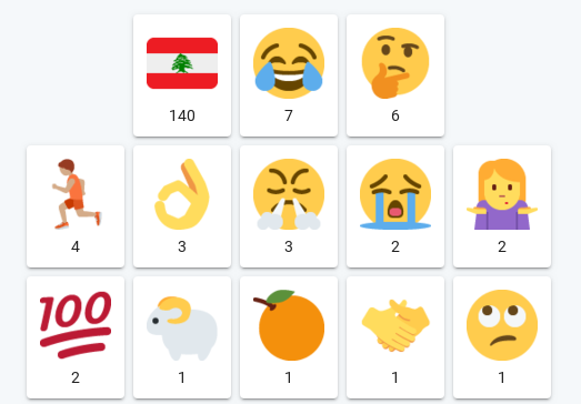 Create a mood board based on your most tweeted emojis