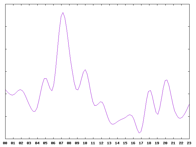 Find out at what time of the day are you most active on Twitter. Create a graph with your tweets time.